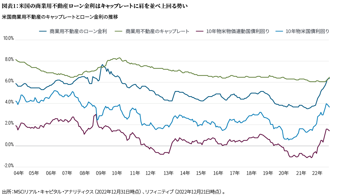 図表1は、米国の商業用不動産ローン金利、キャップレート、10年物米国債利回り、10年物米物価連動国債（TIPS）利回りの、2004年から2022年末までの推移を表わした折れ線グラフです（いずれも%表示）。この期間でみると、商業用不動産ローン金利は2009年に7%を超える水準でピークに達し、2022年末には6.4%まで低下しています。また、キャップレートは2009～10年に8%をわずかに超える水準でピークに達し、2022年末には6.5%と商業用不動産ローン金利を小幅に上回る水準となっています。米国債とTIPSの利回りは上下動を繰り返し、パンデミック発生直後の数年間にボトムに達した後、急激な上昇に転じ、2022年末にはそれぞれ3.6%、1.3%に達しています。出所：MSCIリアル・キャピタル・アナリティクス、リフィニティブ。