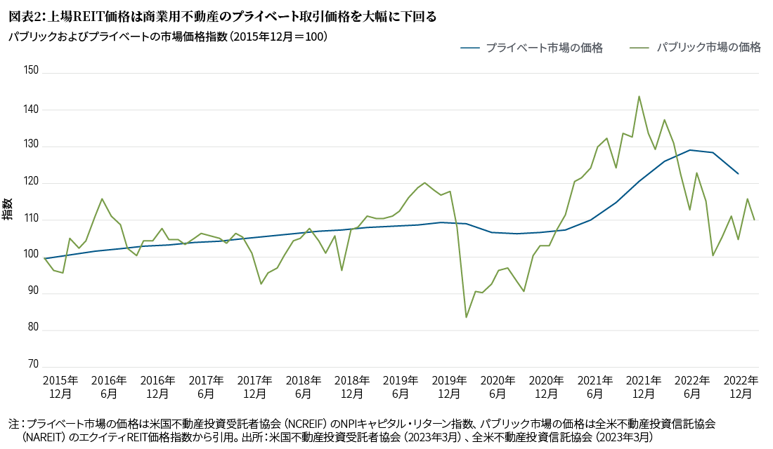 図表2は、REIT（パブリック）と商業用不動産取引（プライベート）の価格指数の、2015年12月から2023年初旬までの推移を表わした折れ線グラフです（いずれも初期値を100に設定）。この期間でみると、プライベート市場における価格は緩やかに上昇して2019年までに110に達し、パンデミックの期間中に小幅に低下した後に、2022年6月には130近辺でピークに達し、その後下落に転じて2022年末には123となっています。一方、REITの方が値動きは激しく、パンデミック発生直後に84でボトムをつけた後に、2021年末には143でピークに達し、その後は全般に下方トレンドをたどって2023年2月には110となっています。出所: NCREIF（米国不動産投資受託者協会）、NAREIT（全米不動産投資信託協会）。