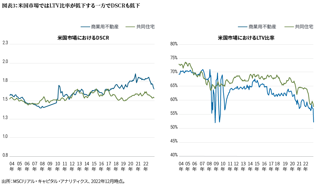 図表3は、米国の不動産関連のデータの2004年から2022年までの推移を表した、2つの折れ線グラフから構成されています。この期間でみると、商業用不動産ローンの借り手のDSCRは、2008年の世界金融危機の直前に1.3まで低下した後に、2020年には2.0を超える水準でピークに達し、2022年には1.7近辺まで低下しています。一方、共同住宅向けローンに関しては、DSCRの変動はやや小幅であり、2022年末には1.5をわずかに下回る水準となっています。商業用不動産ローンのLTV比率は、2004年には70%近辺でしたが、世界金融危機の期間中に70%から52%の間で何度か大幅に変動し、その後は比較的緩やかに上昇して2014年には66%近辺となりました。以降、緩やかな低下傾向が続きましたが、2022年に入って急速に低下して、52%となりました。一方、共同住宅向けローンに関しては、LTV比率の変動はそれほど急激ではなく、2022年末には58%近辺で期間中のボトムに達しています。出所：MSCIリアル・キャピタル・アナリティクス。