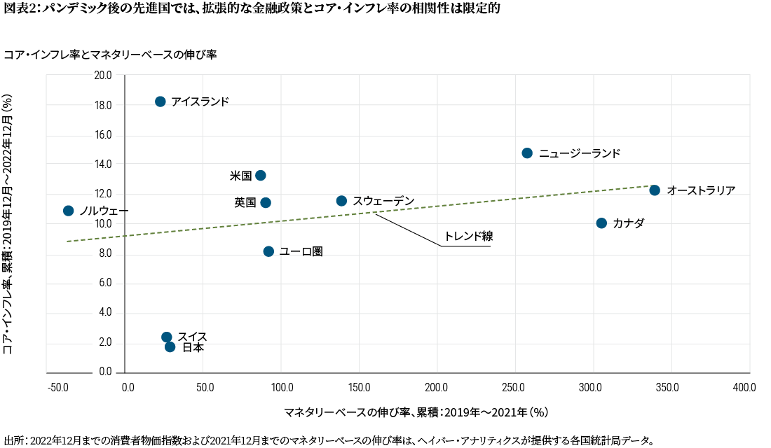 図表2は、図表1と同じ国を対象に、同じコアCPIインフレ率を、（中央銀行の活動が牽引する）マネタリーベースの伸び率と対比させた散布図です。前項で述べたとおり、全体的な傾向は、金融政策の拡大とコア・インフレ率には限定的な相関性しかないことを示しています。たとえば米国では、2019年12月から2022年12年までの累積コアCPIインフレ率が13％を超え、累積マネタリーベースは2019年から2021年の間に約80％拡大しました。これに対してオーストラリアでは、同じ期間にインフレ率が12％を超える一方、マネタリーベースは約340％拡大しています。2022年12月までの消費者物価指数および2021年12月までのマネタリーベースの伸び率に関するデータの出所は、ヘイバー・アナリティクスが提供する各国統計局のデータ。