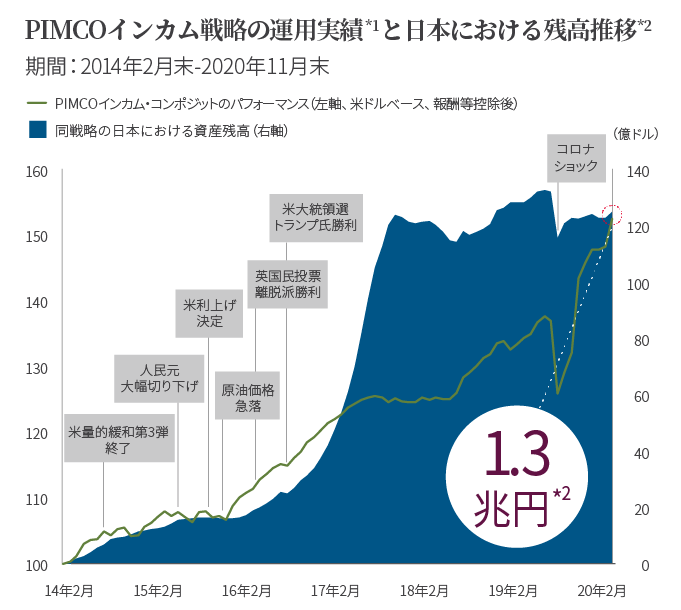 インカム戦略の運用実績*1と日本における残高推移*2