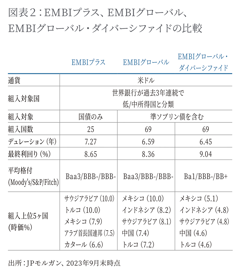 EMBIプラス、EMBIグローバル、EMBIグローバル・ダイバーシファイドの比較