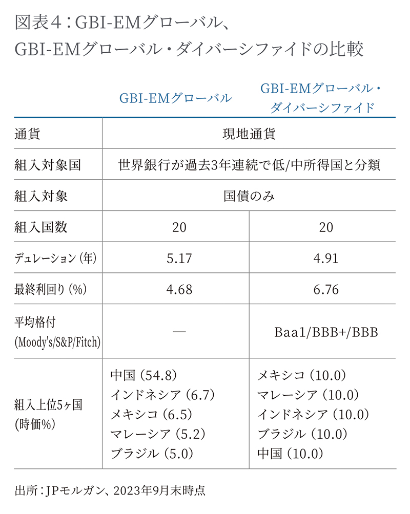 GBI-EMグローバル、GBI-EMグローバル・ダイバーシファイドの比較