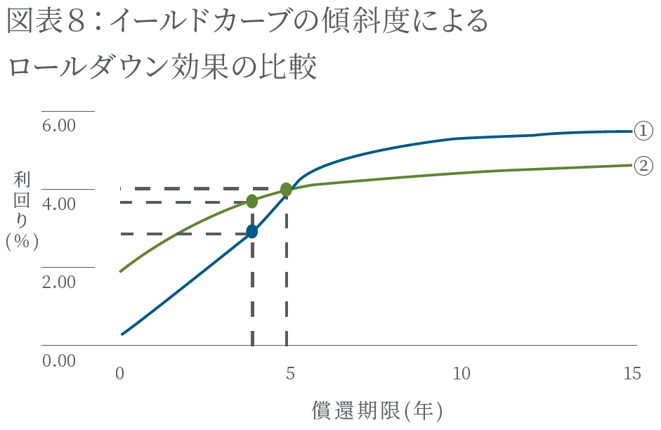 イールドカーブの傾斜度による ロールダウン効果の比較