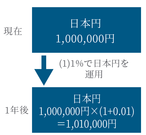 (1)日本円を1年金利1%で運用