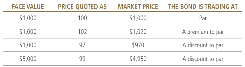 The table shows a hypothetical $1,000 bond and its quoted price, market price and trading at status (par, premium or discount) depending on the rate environment. The table also shows a $5,000 bond under similar circumstances.
