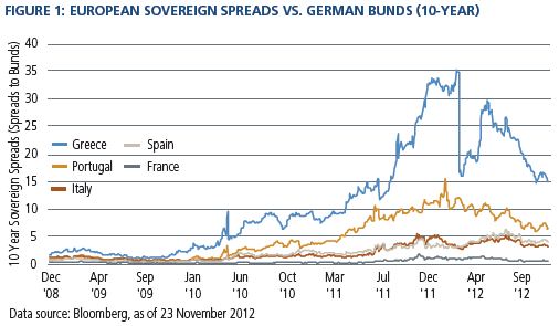 Figure 1: European sovereign spreads vs. German Bunds (10-year)