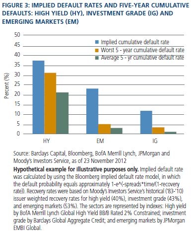 Figure 3: Implied default rates and five-year cumulative defaults: high yield (HY), investment grade (IG) and emerging markets (em)