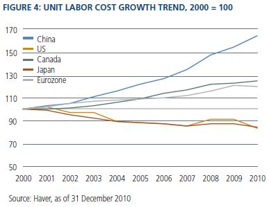 Figure 4: Unit labor cost growth trend, 2000 = 100
