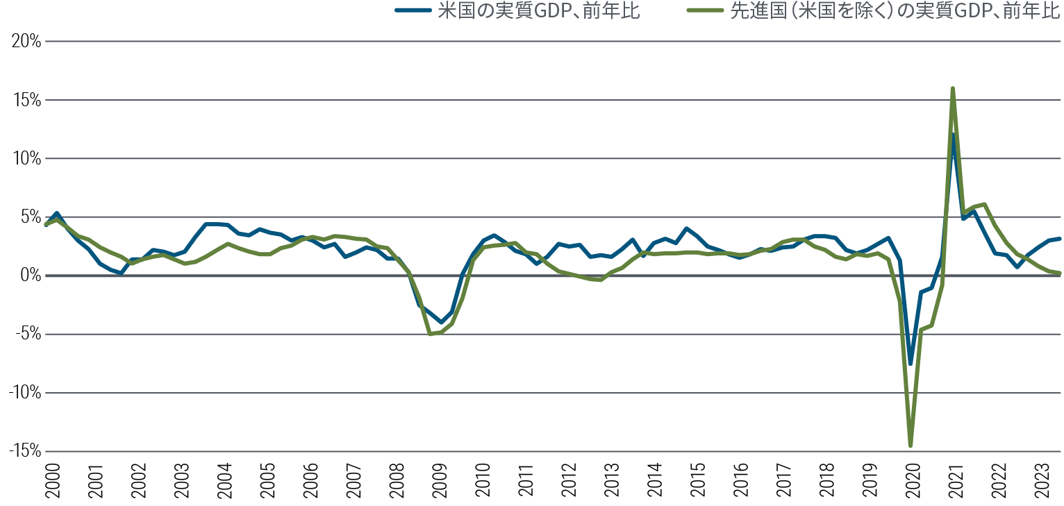 Figure 1 is a line chart comparing long-term economic performance, based on GDP, between the U.S. and several other developed markets (euro area, U.K., Australia, and Canada) through early 2024. In the long run, the economies tend to move in parallel, but they have diverged since about 2021, with U.S. GDP rebounding to around 3% while other DM GDP growth has fallen to around 0%. 