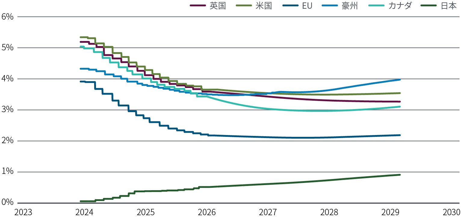 Figure 5 is a line chart showing current (March 2024) pricing of forward short-term interest rates in the U.S., euro area, U.K., Japan, Australia, and Canada through early 2029, as a proxy for market estimates of the terminal monetary policy rate. Markets are pricing a gradual drop in forward short-term rates at least through 2026 in all these economies except Japan, before becoming more flat/steady in the later years. The U.S. forwards are priced at about 3.6% in 2029, and the euro area at about 2.2%. Japan forward markets suggest a gradual and continuing rise from the current level just above 0%.