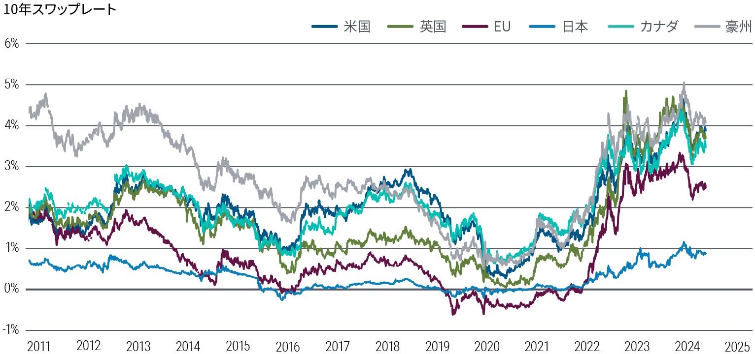 Figure 6 is a line chart comparing 10-year sovereign bond swap rates in the U.S., euro area, U.K., Japan, Australia, and Canada from 2011 through March 2024. All these rates plunged below 1% (or even negative in Japan) in the early days of the pandemic in 2020, and have subsequently risen to varying degrees and with varying volatility. In March, U.S. swap rates stood around 3.9%, eurozone around 2.5%, and Japan around 0.9%.